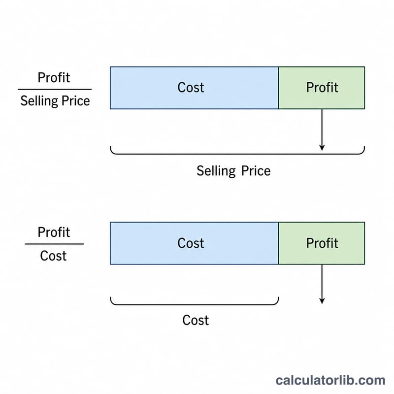 Comparison of margin on selling price versus markup on cost shown as two bars with different denominators