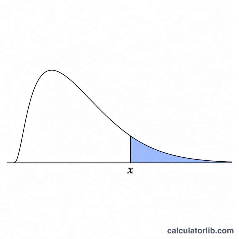 Chi-square distribution curve with shaded right tail showing the p-value area