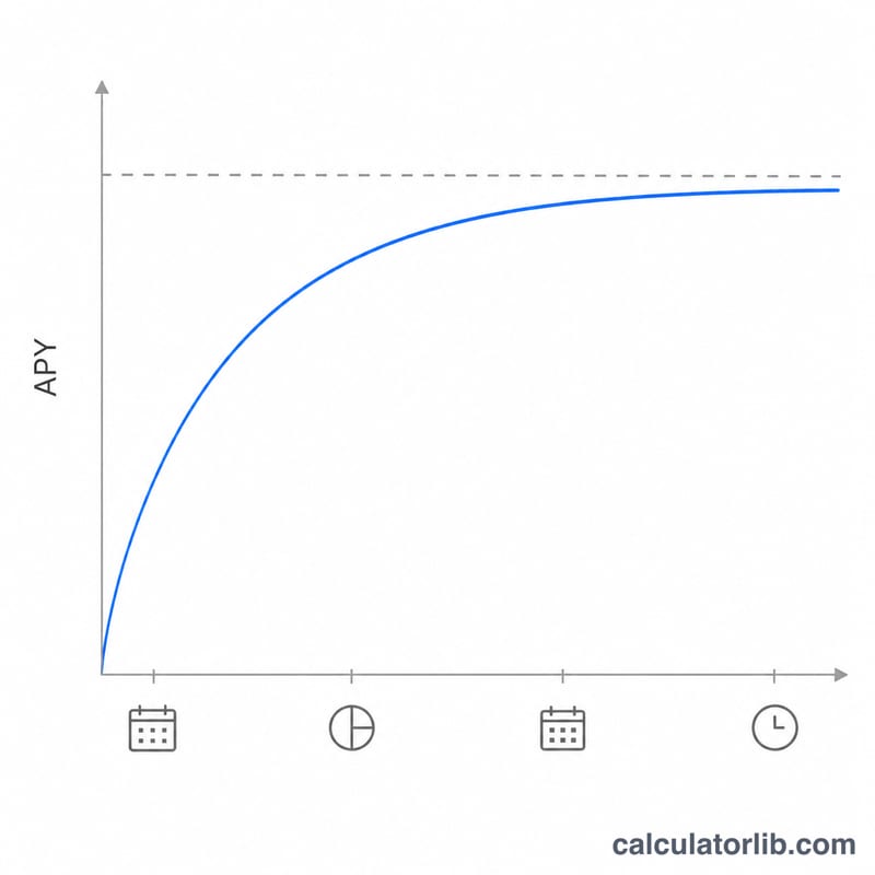 Curve showing APY rising as compounding frequency increases from annual to daily