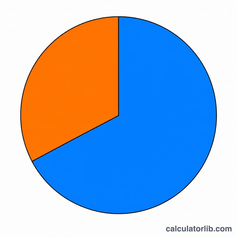 Pie chart splitting total payment into principal portion and interest portion