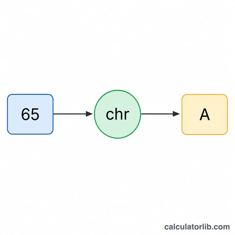 Step decoding the code 65 into the letter A