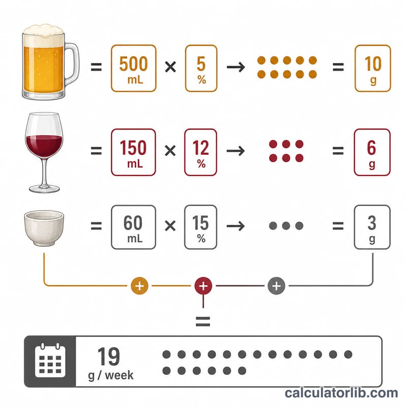 さまざまなお酒をエタノールのグラム数に換算し週ごとに合計