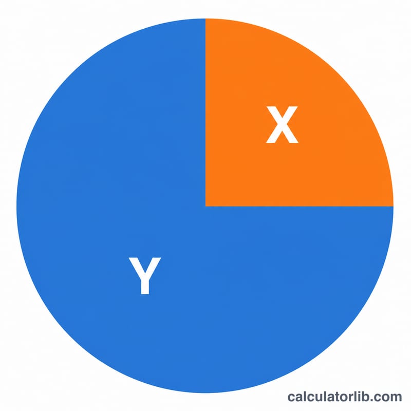 Pie chart with one highlighted slice representing X as a portion of the whole Y