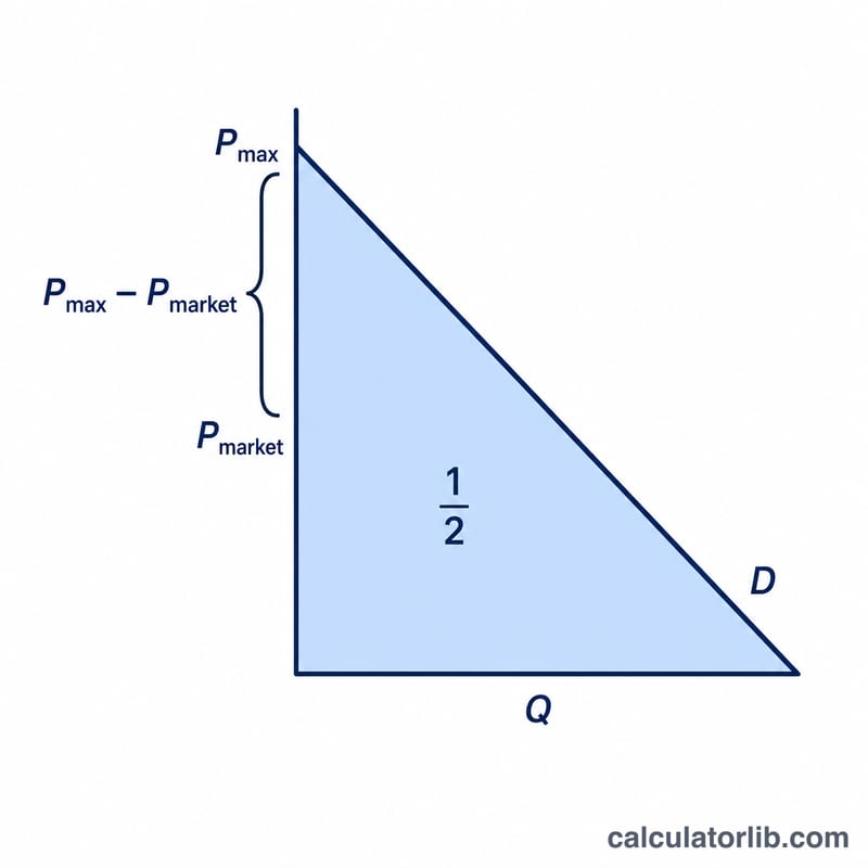 Triangle showing consumer surplus formula components