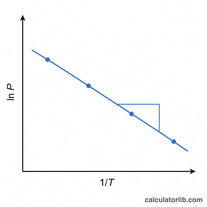 Linearized plot of natural log of pressure versus inverse temperature giving a straight line