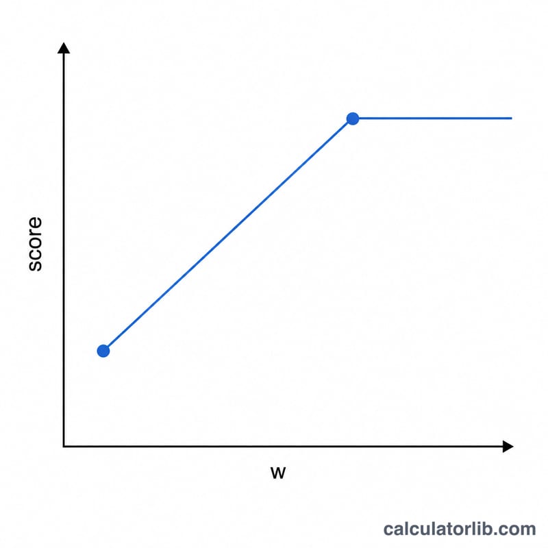 Line graph mapping deadlift weight to ACFT score with two key points