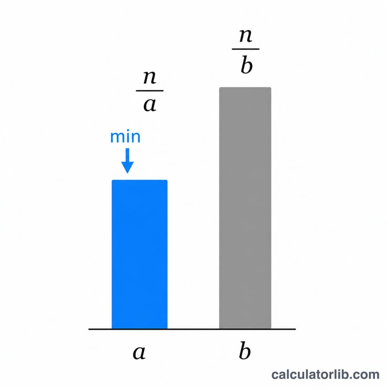 Comparison of moles divided by coefficient for two reactants, smaller value highlighted