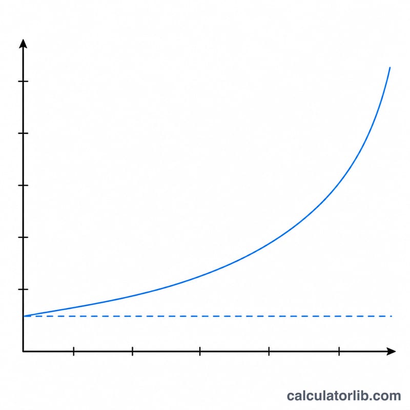 Curva que muestra la relación de periodos elevándose por encima de 1 al aumentar la amplitud, con la línea de ángulo pequeño plana en 1