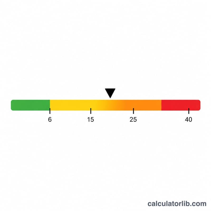 Horizontal MELD score severity scale from low to high