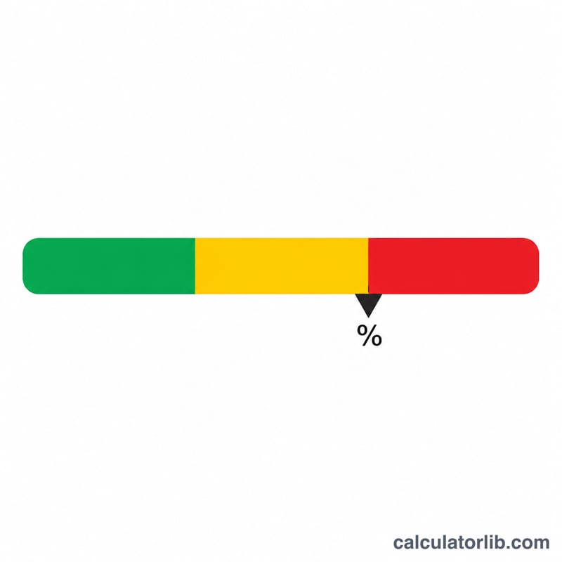 Color-coded gauge showing low, moderate and high loss ratio ranges