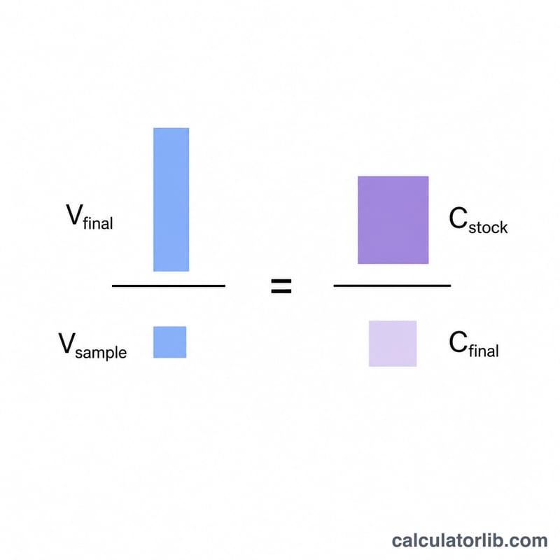 Formula breakdown showing fold equals final volume over sample volume equals stock concentration over final concentration