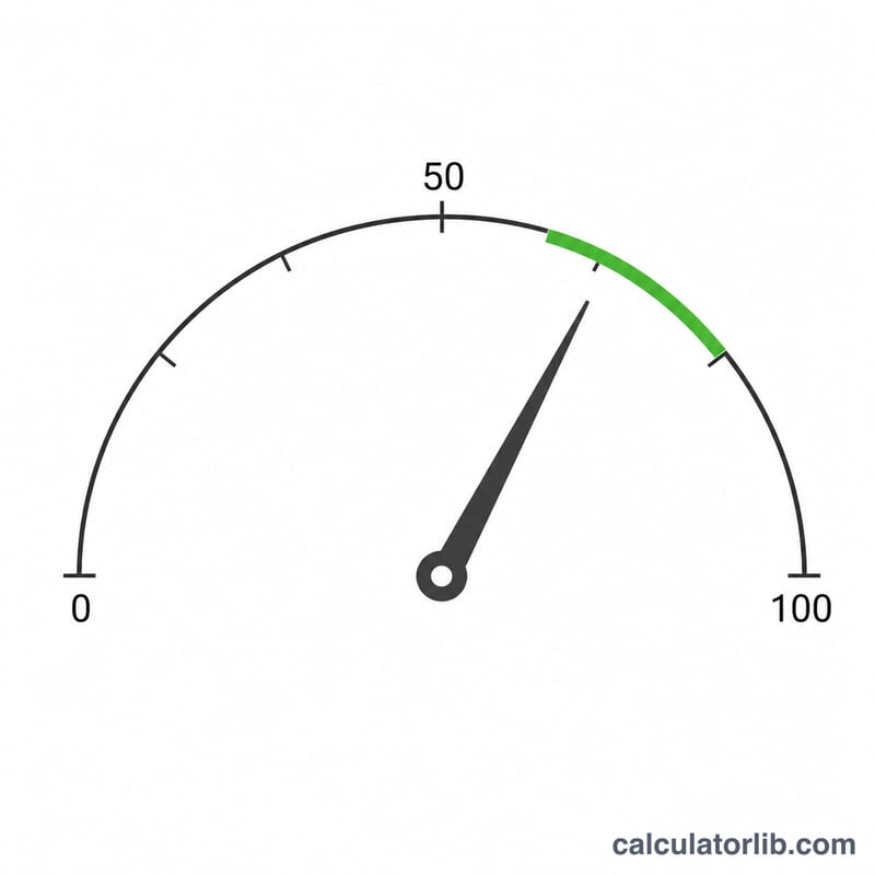 Gauge showing the minimum grade needed on the final exam