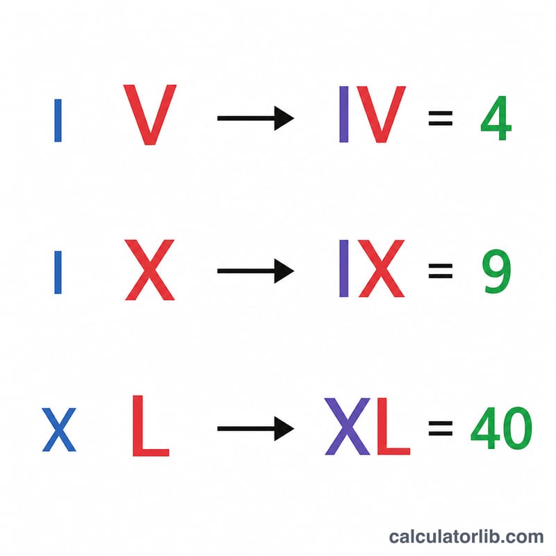 減算表記を示す図：IVは4、IXは9、XLは40