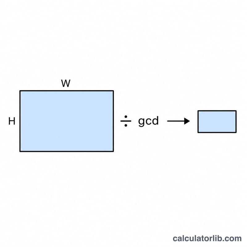 Diagram showing width and height divided by their greatest common divisor