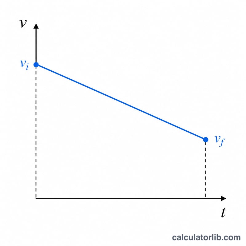 Two velocity-time graph lines with downward slopes showing decreasing velocity over time