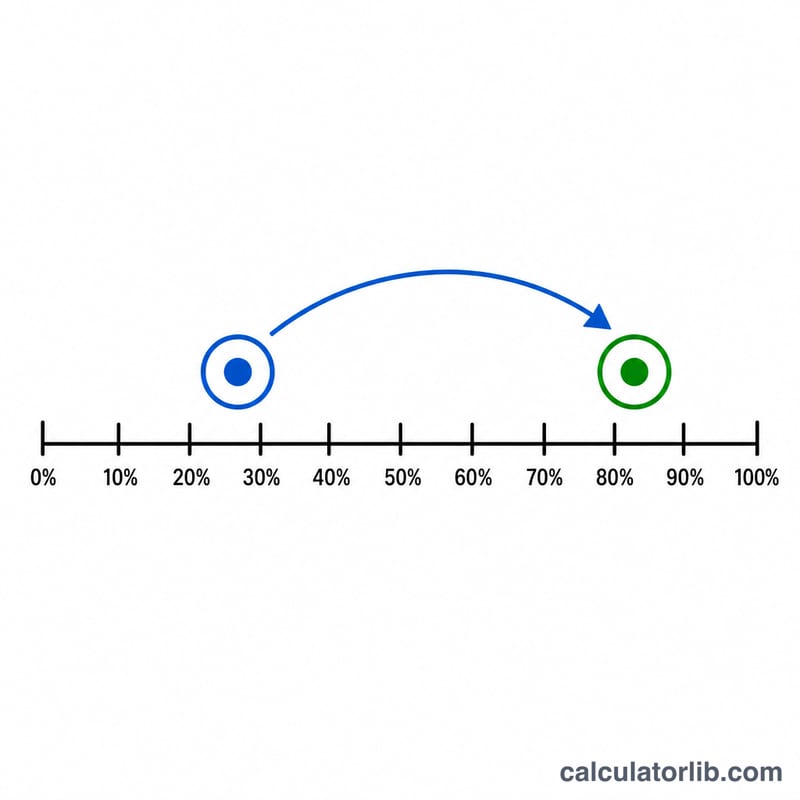 Number line showing current grade, target grade, and the gap to close