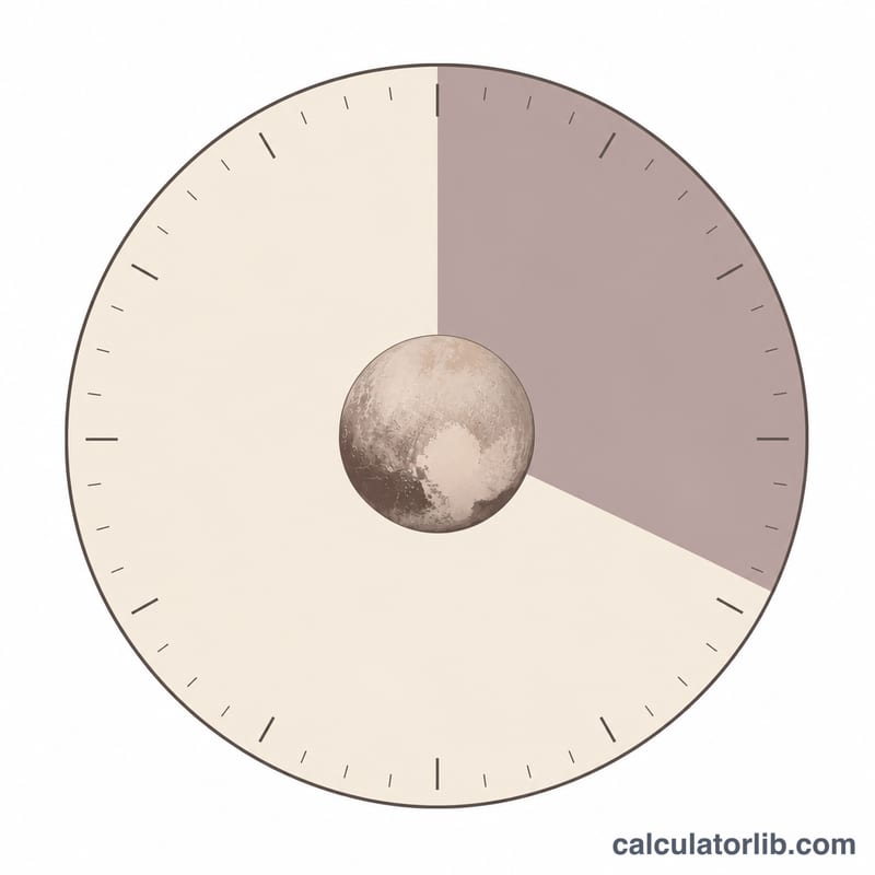 Circular 24-hour Pluto clock with a shaded sector showing progress through the Pluto day