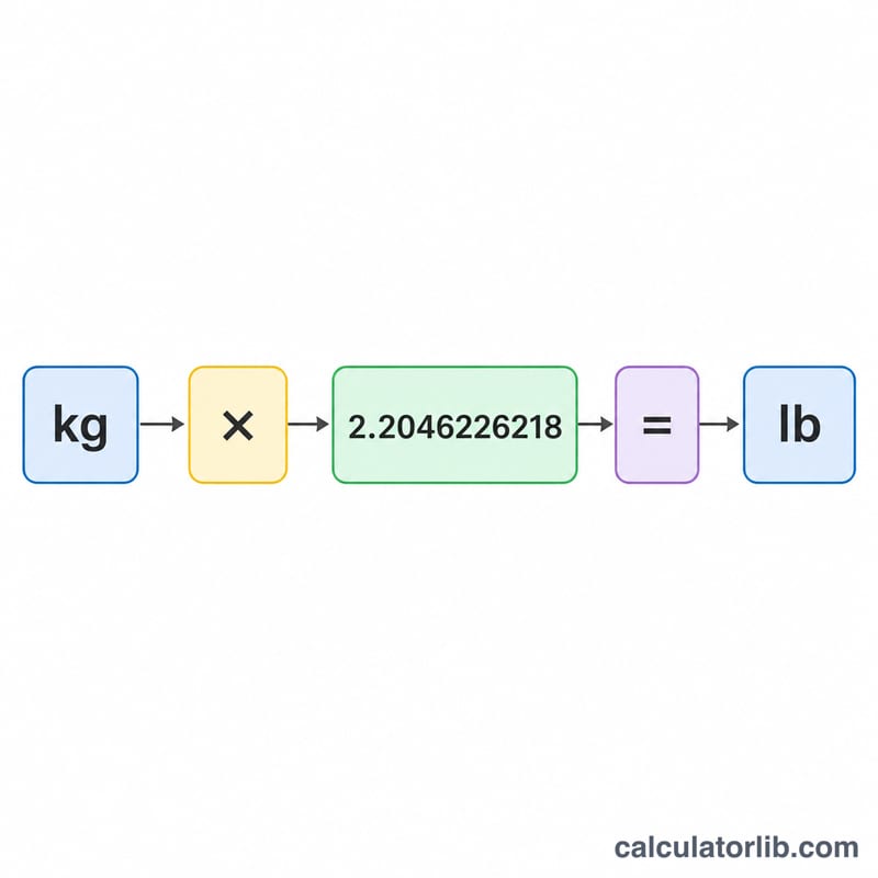 Diagram of a kilogram value multiplied by the conversion factor giving pounds