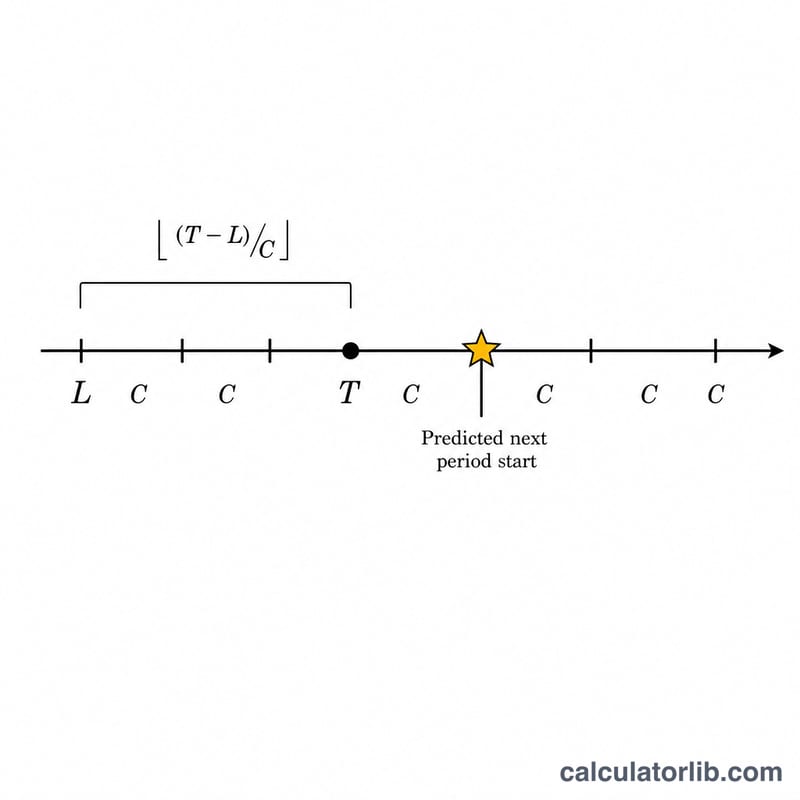 Number line showing equal cycle intervals C from L past today T to the predicted next period start