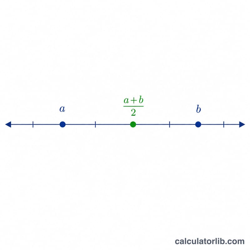 Number line showing two points a and b with their midpoint average marked between them