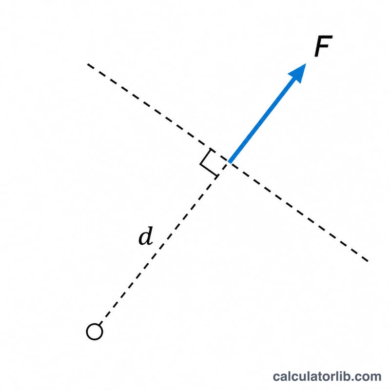 Diagram showing perpendicular distance between pivot and line of action of a force