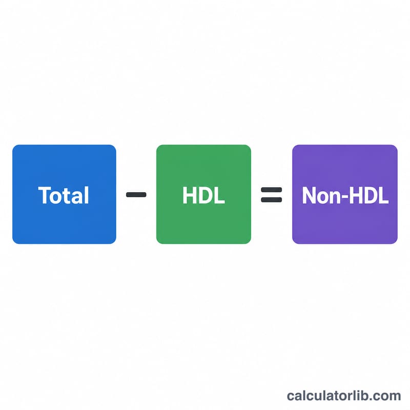 Equation showing total cholesterol minus HDL equals non-HDL
