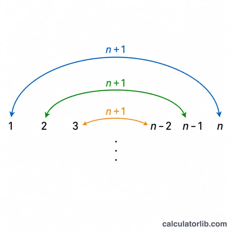 Arrows pairing first and last terms of the sequence, each pair summing to n+1
