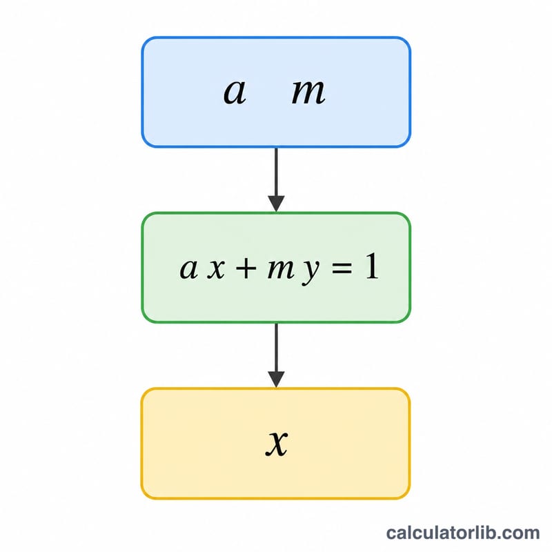Flow diagram of the extended Euclidean algorithm finding the inverse