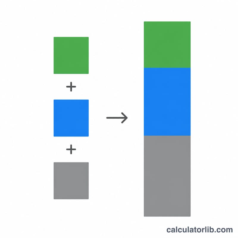 Stacked bar showing slab cost split into material, labor and finishing