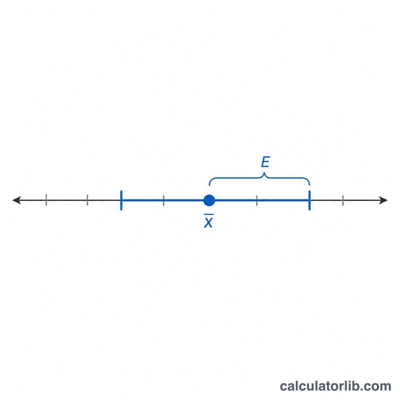 Horizontal number line with a center point for the sample mean and an error bar extending left and right to the interval bounds.