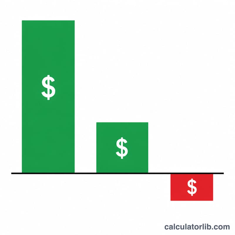 Bar comparison of a ticket's positive expected jackpot contribution versus the negative ticket cost, resulting in a net negative expected value