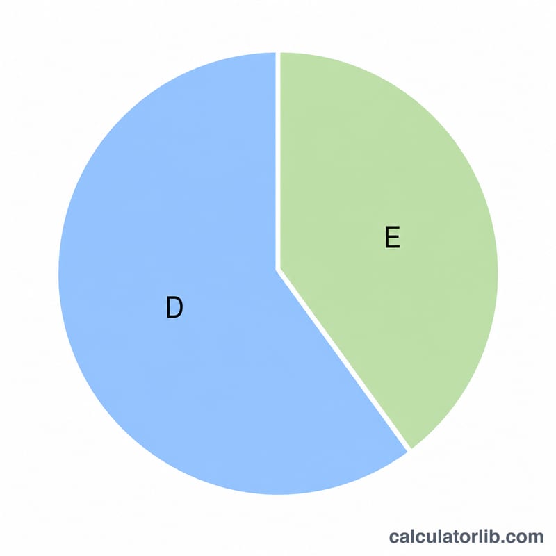 Pie chart showing proportion of assets financed by debt versus equity