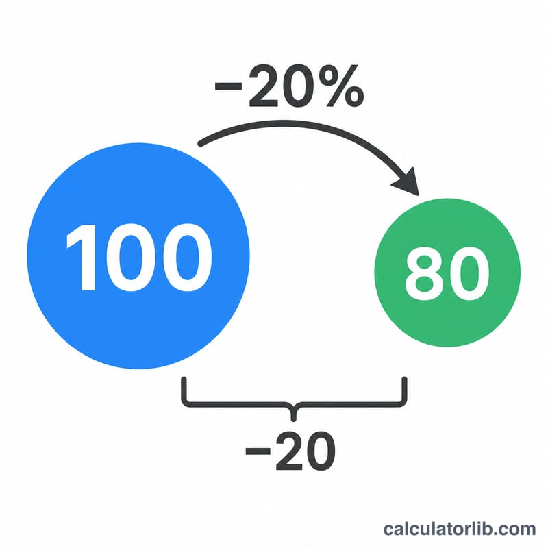 Worked example showing a starting number reduced by a percent to a smaller result