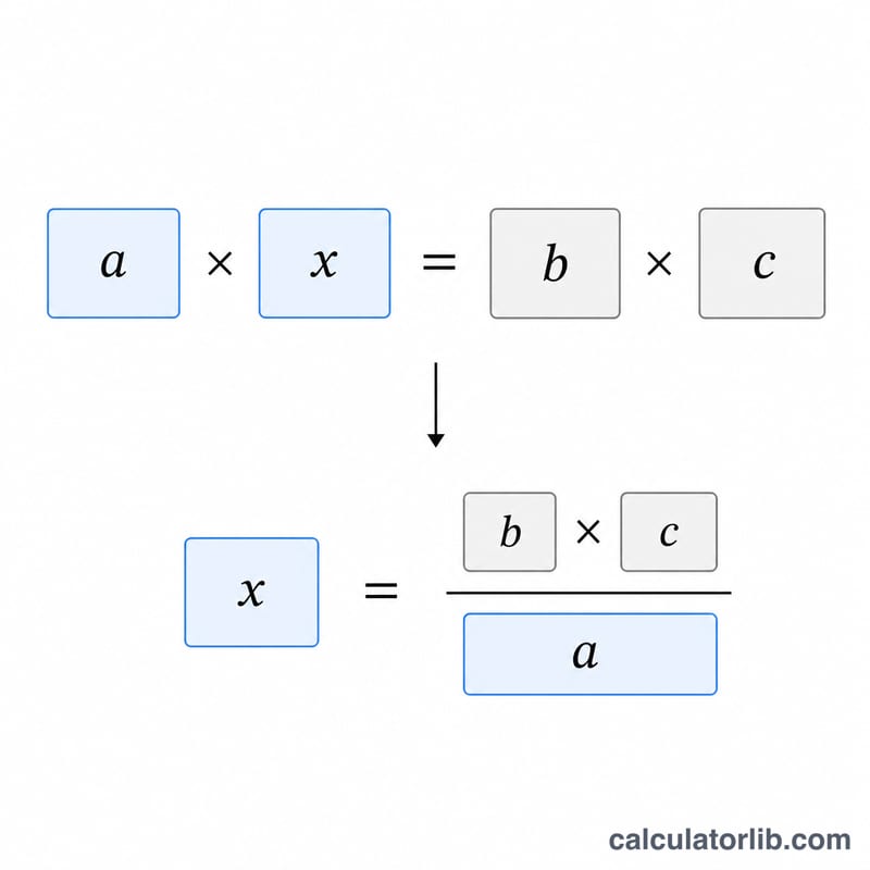 a×x が b×c に等しいことを示し、さらに x を b×c÷a として分離した整理後の式