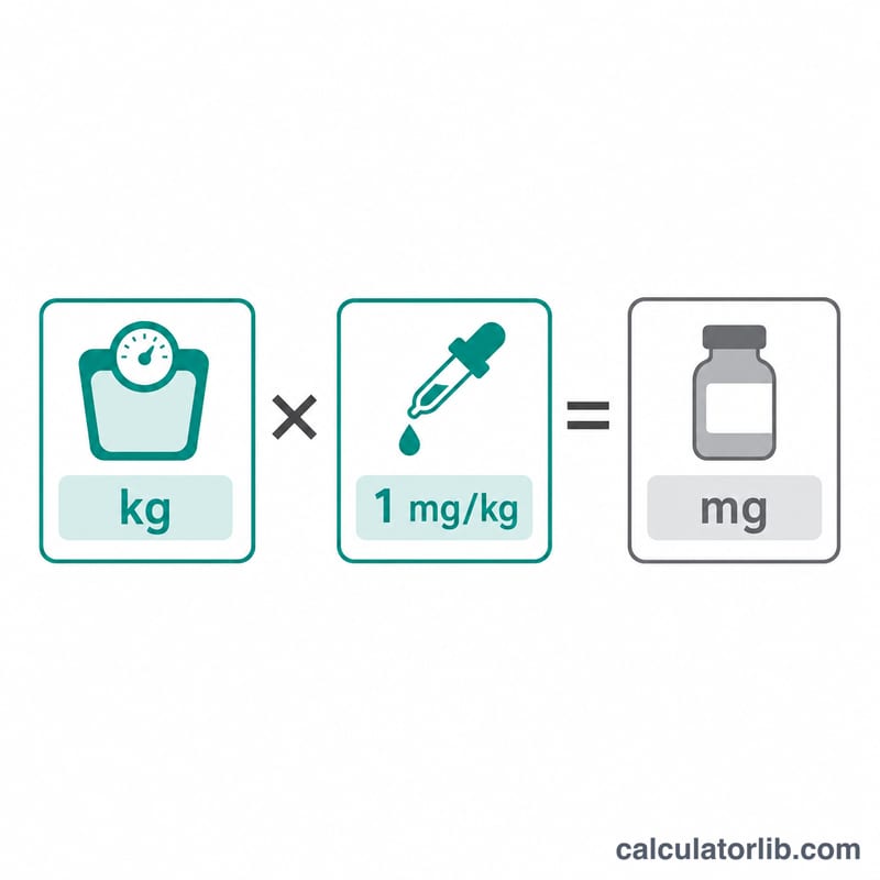 Diagrama plano de peso en kg por 1 mg/kg igual a dosis en mg