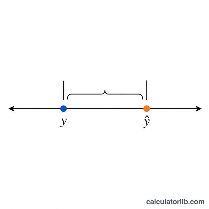 Diagram showing absolute error as the unsigned gap between actual and predicted values on a number line