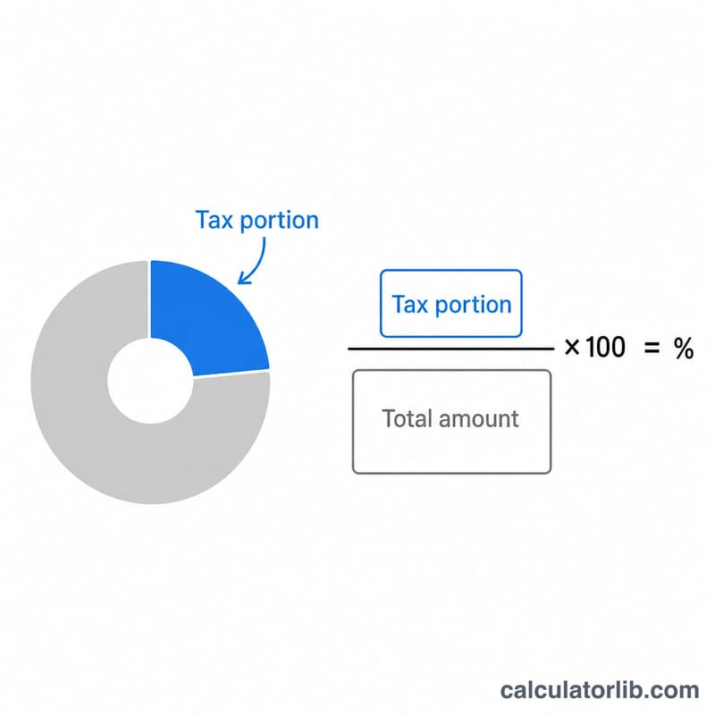 Pie chart and fraction showing tax as a share of total income times 100