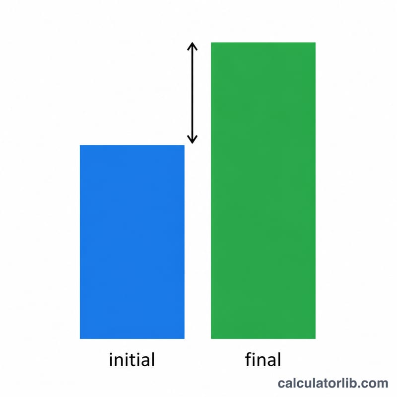 Two bars comparing initial and final values with an arrow marking the difference