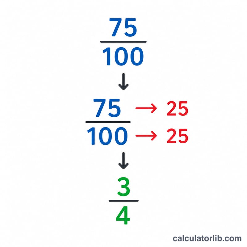 75を100で割った分数を25で割り、3/4に約分する手順
