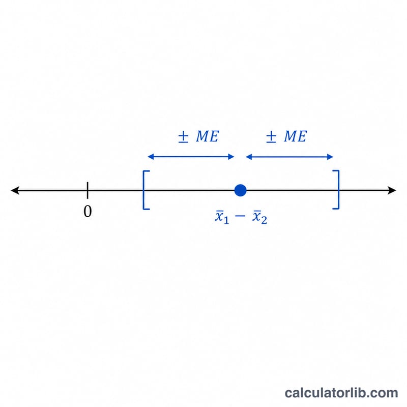 Number line showing point estimate and margin of error forming the confidence interval
