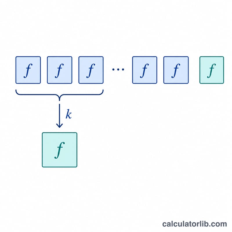 Stacked blocks showing CF of class k as the sum of frequencies up to k