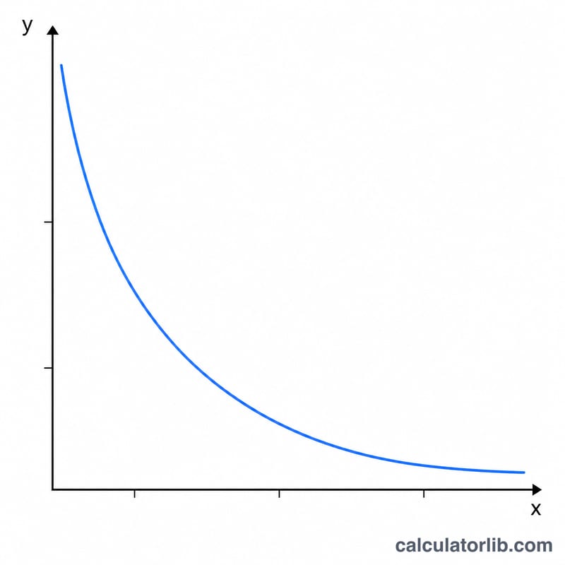 Bir terimi içeren belge sayısı arttıkça IDF ağırlığının nasıl azaldığını gösteren grafik