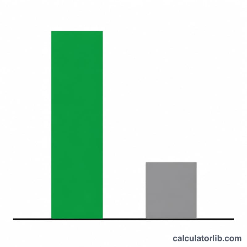 Bar chart comparing a high ROE company against a low ROE company