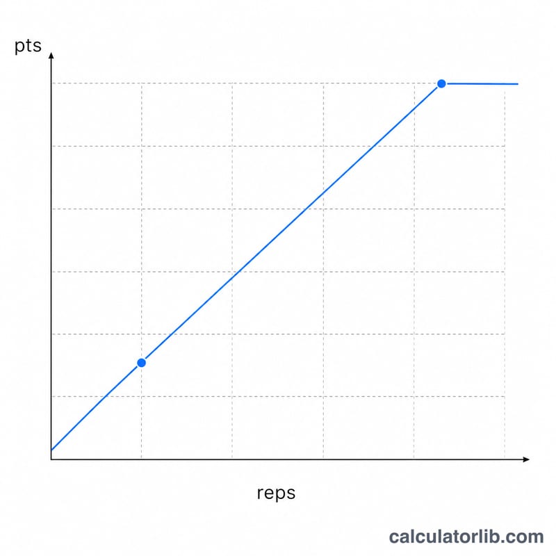 Line graph of reps versus ACFT push-up points