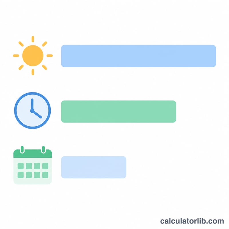 Horizontal bar breakdown comparing equivalent day rate, hourly rate and weekly rate