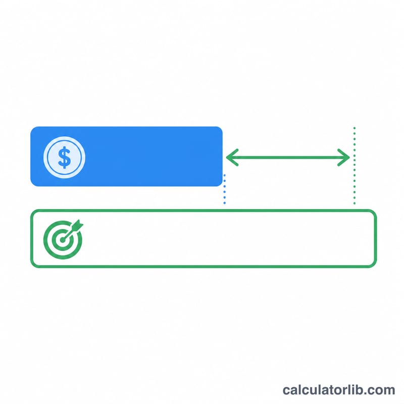 Gauge comparing current net worth to target with a gap arrow