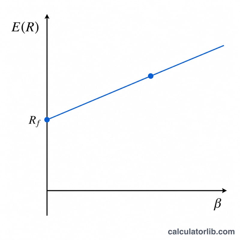 Security Market Line graph plotting expected return against beta as an upward sloping straight line