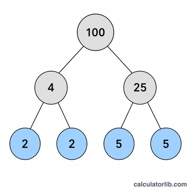 Factor tree for 100 branching into prime factors two and five