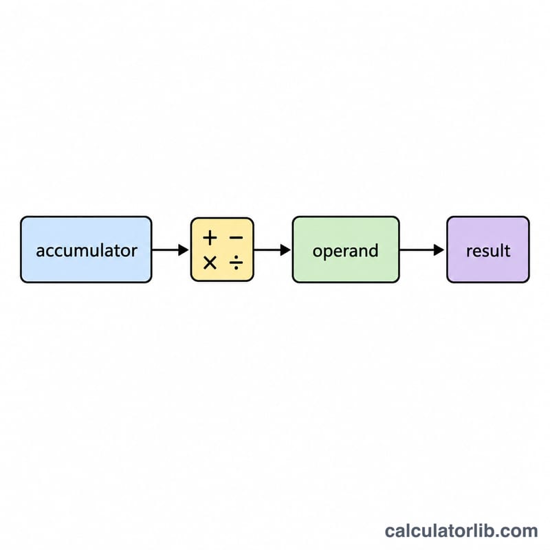 Flow diagram from accumulator and operand through an operator to a result