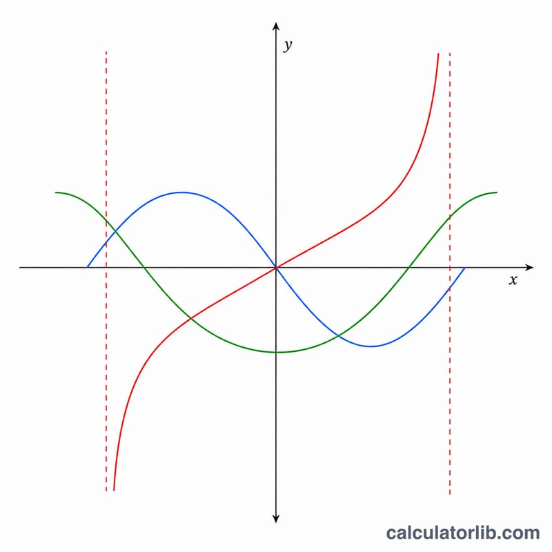 Graphs of sine, cosine and tangent functions over one period